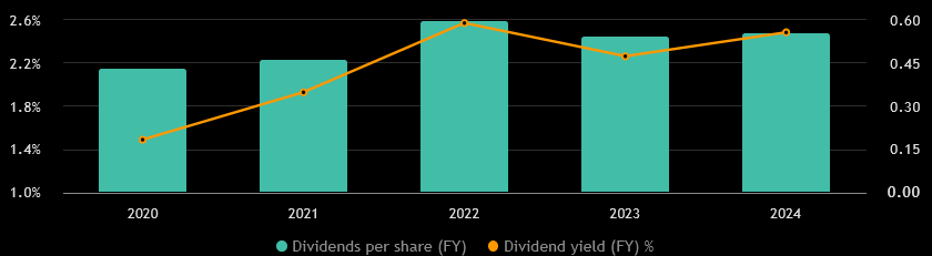 Dividendová historie akcie Barrick Gold.
