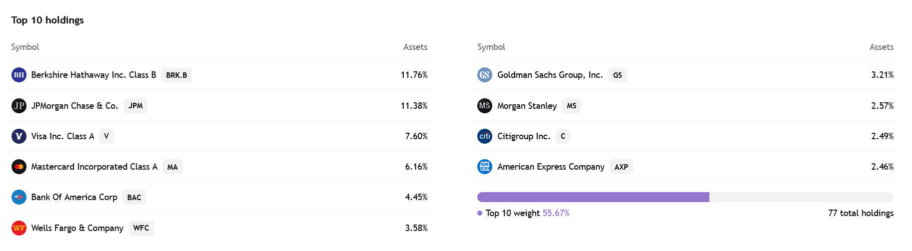 Top 10 holdingů v rámci fondu Financial Select Sector SPDR ETF (XLF). 