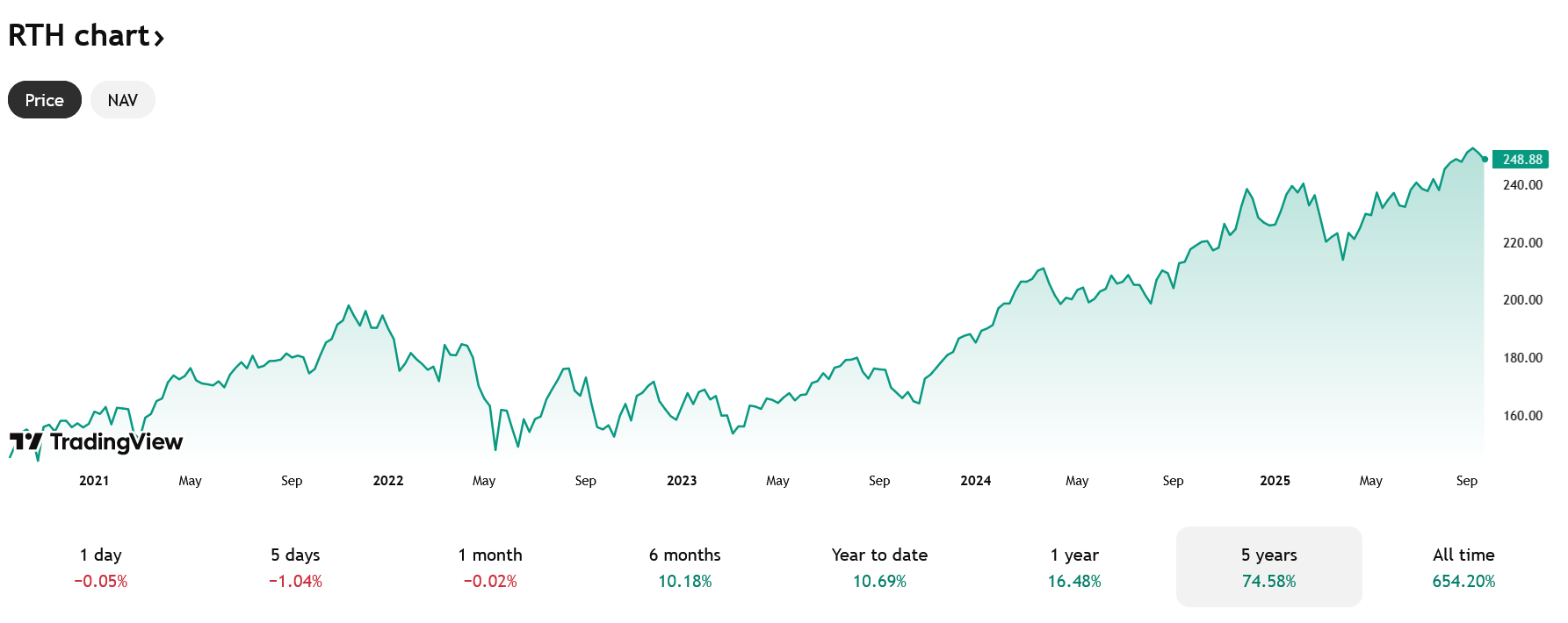 Vývoj ceny akcií VanEck Retail ETF za posledních 5 let