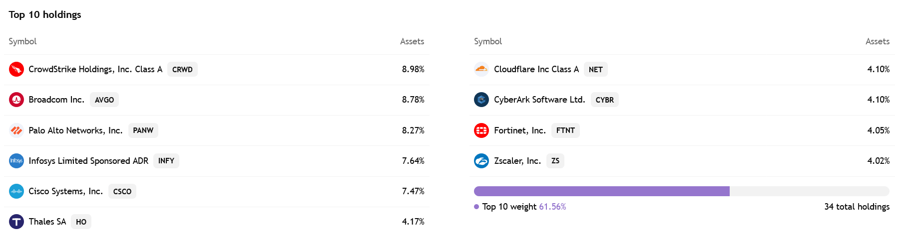 Top 10 holdingů v ETF fondu First Trust NASDAQ Cybersecurity