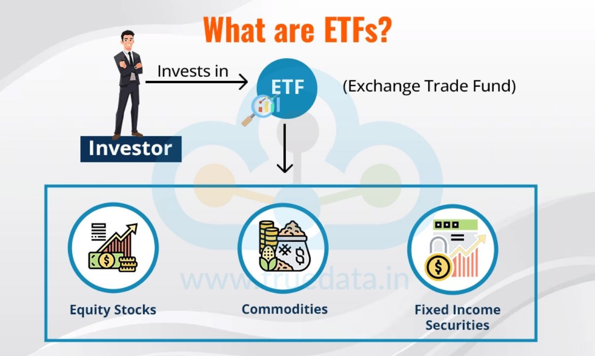 Investor investuje do ETF fondu, který sleduje určité aktivum a jeho sektor, zaměření nebo třeba druh. ETF naleznete skutečně mnoho, ať už se jedná o ETF zaměřené pouze na velké společnosti (large cap) nebo třeba na firmy z oblasti zelené energie