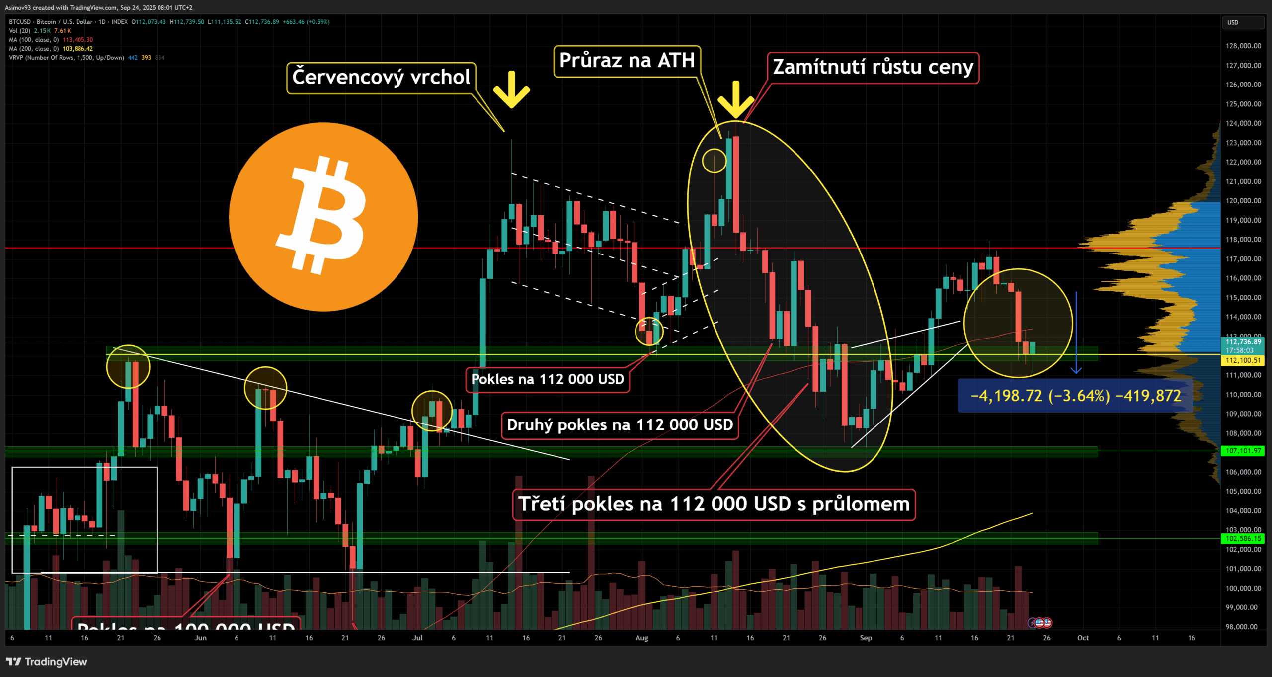 Cena bitcoinu na denním grafu se obchoduje kolem 112 000 USD. Zdroj: Jaroslav Jarolím (Zdroj dat: tradingview.com)