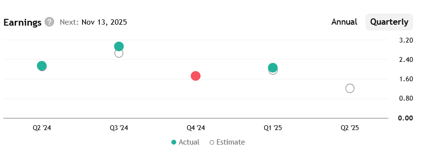 Očekávání earnings za fiskální Q1 2025 Alibaba překonala o cca 4 %
