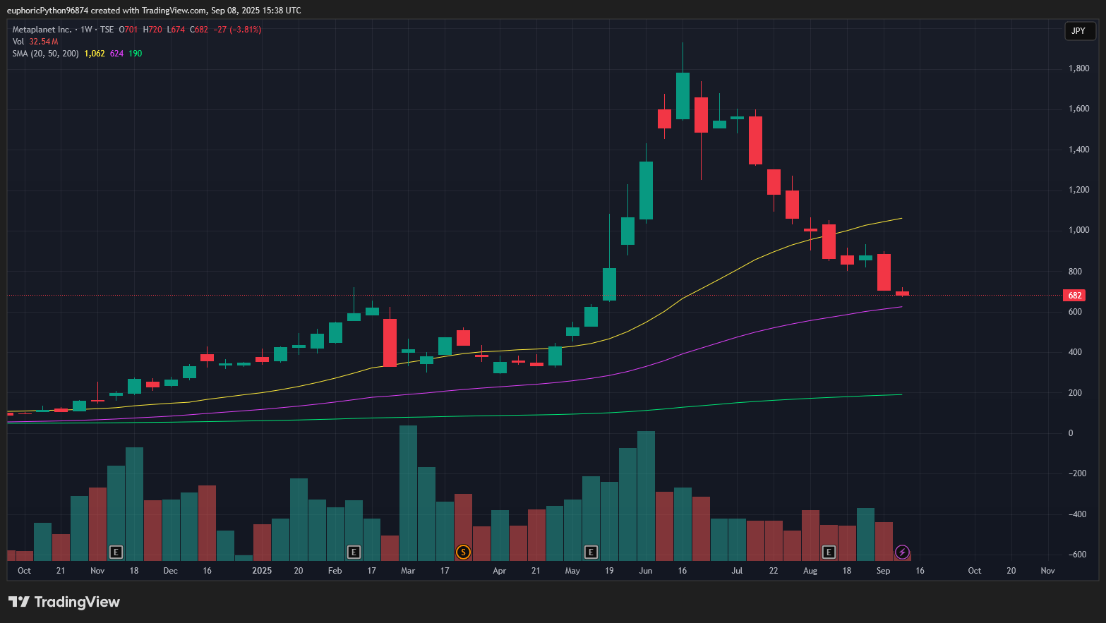 Graf akcií Metaplanet. Zdroj Tradingview.com
