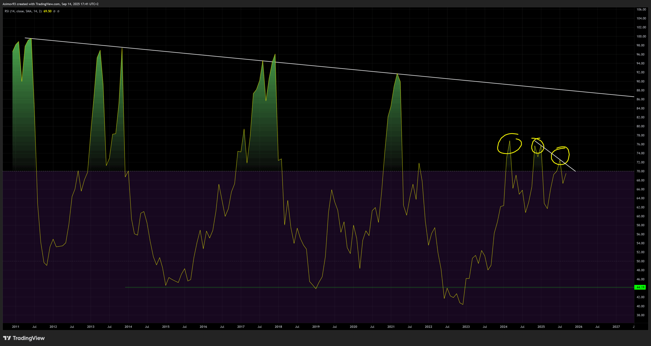 Na technickém indikátoru RSI (Měsíční graf) je prodejní signál v podobě tzv. medvědí divergence. 