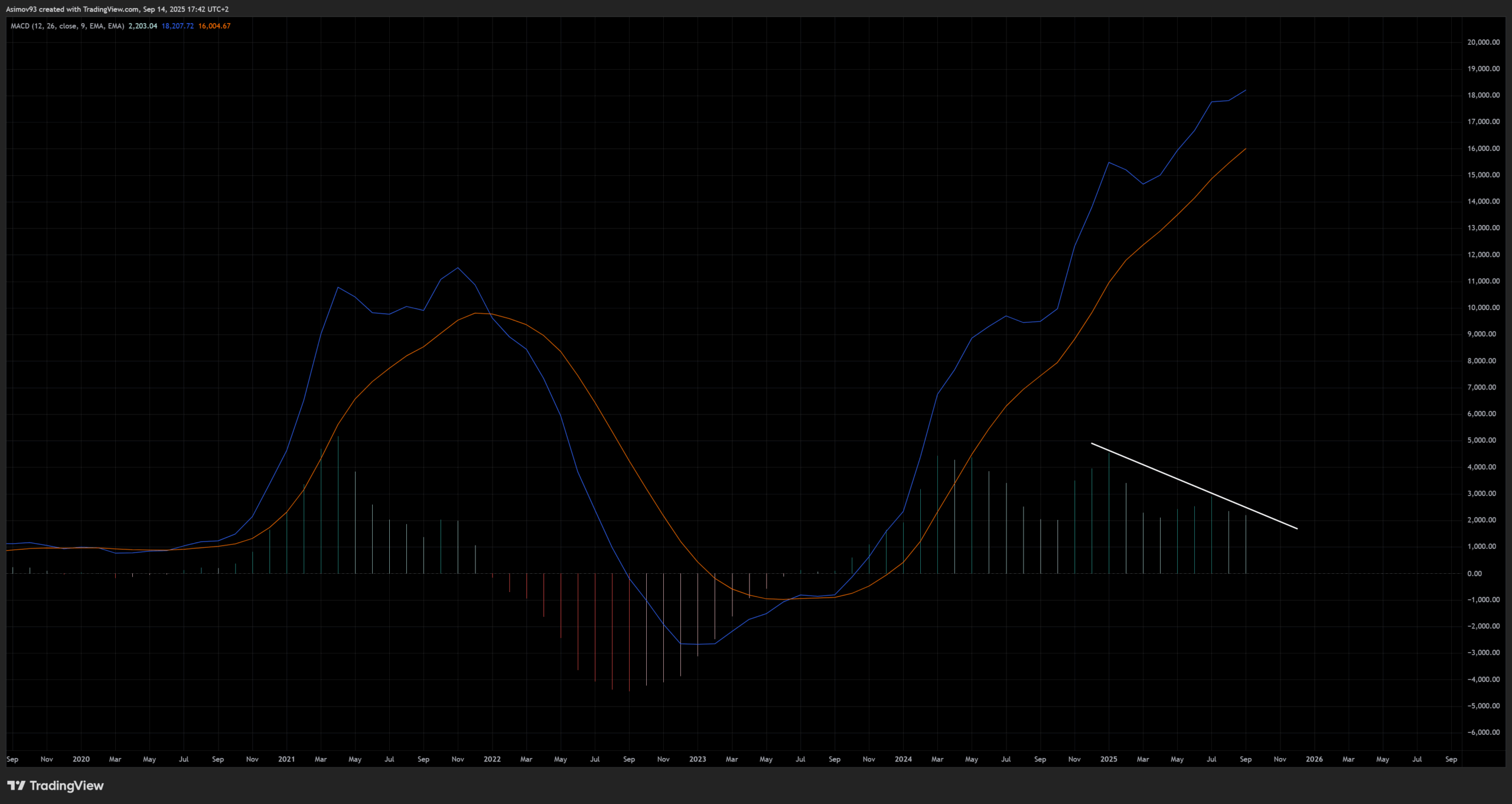 Na technickém indikátoru MACD (Měsíční graf) je na histogramu prodejní signál v podobě tzv. medvědí divergence.
