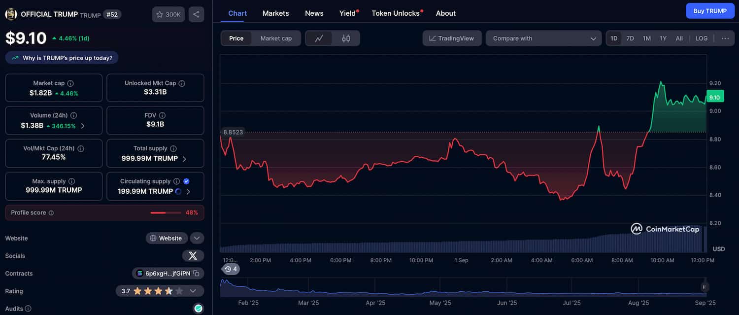 Objem obchodování oficiálního tokenu Trump (TRUMP)