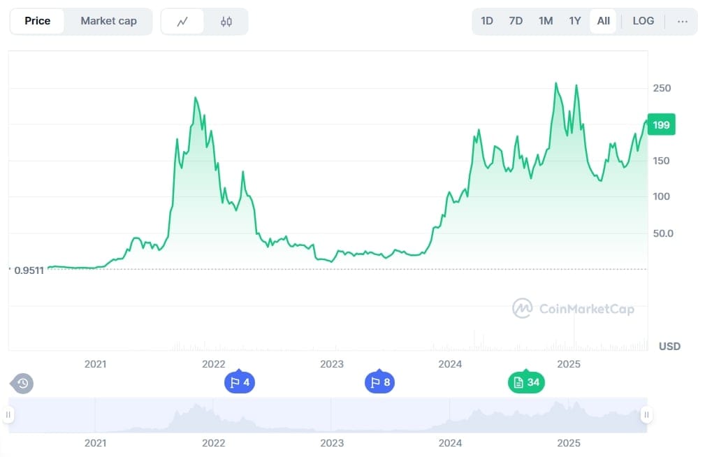 Cenový graf SOL/USD.