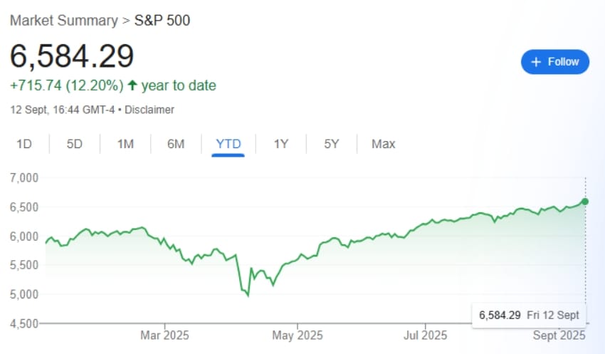Graf indexu S&P 500 YTD. 