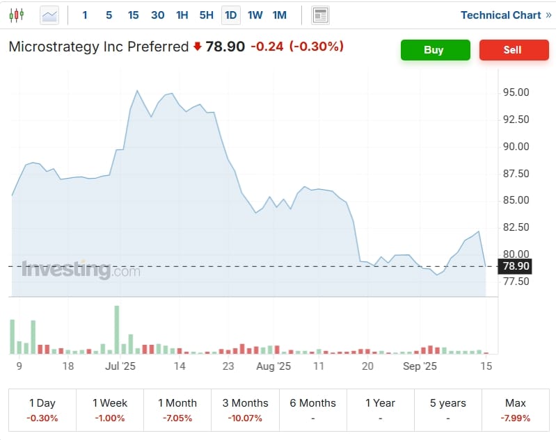Cenový graf STRD/USD.
