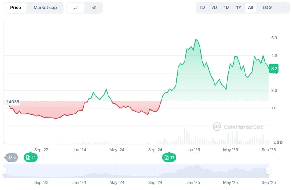 Cenový graf SUI/USD.