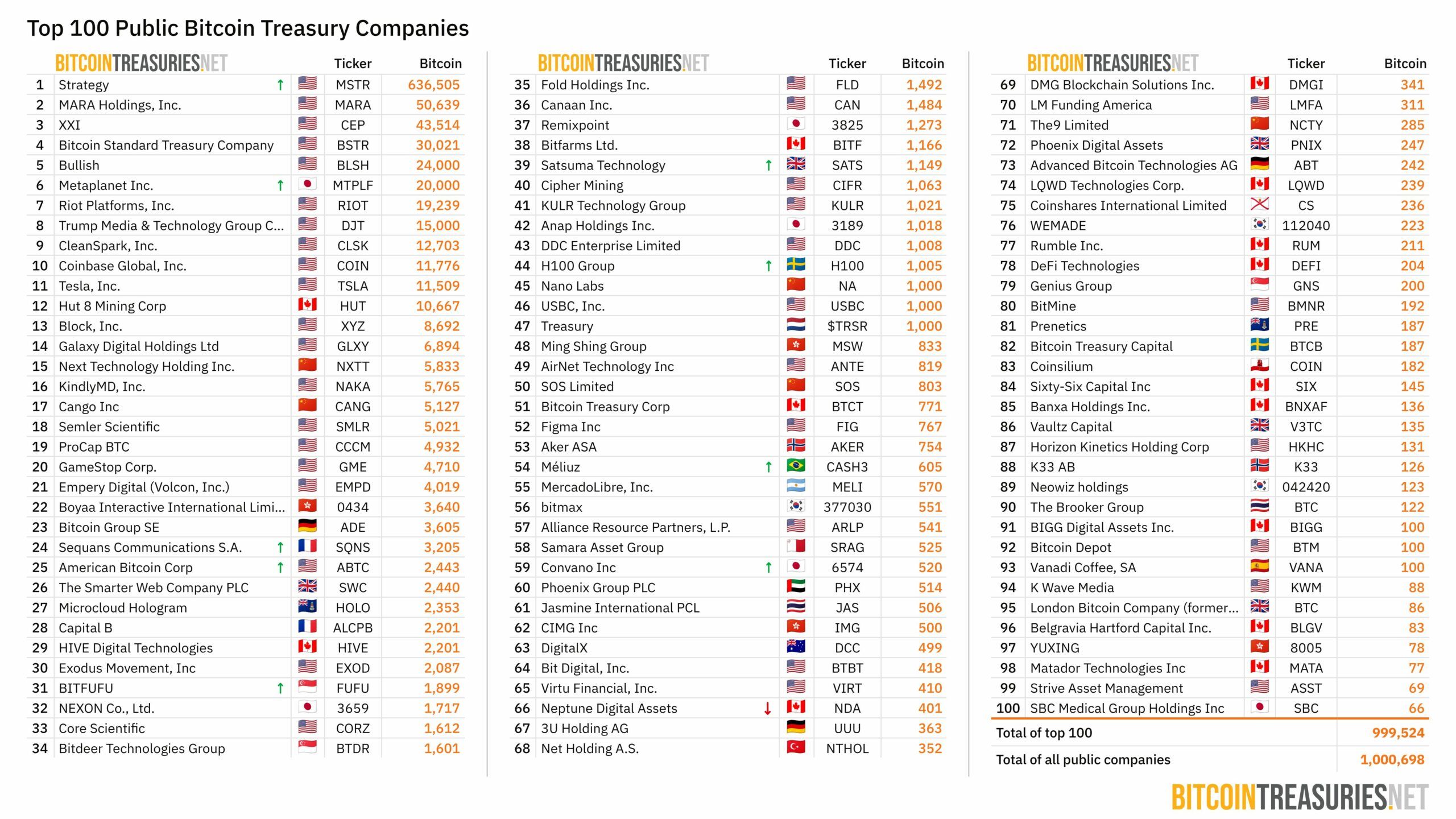 Tabulka TOP100 veřejně obchodovatelných společností, které drží Bitcoin (zdroj: bitcointreasuries.net).