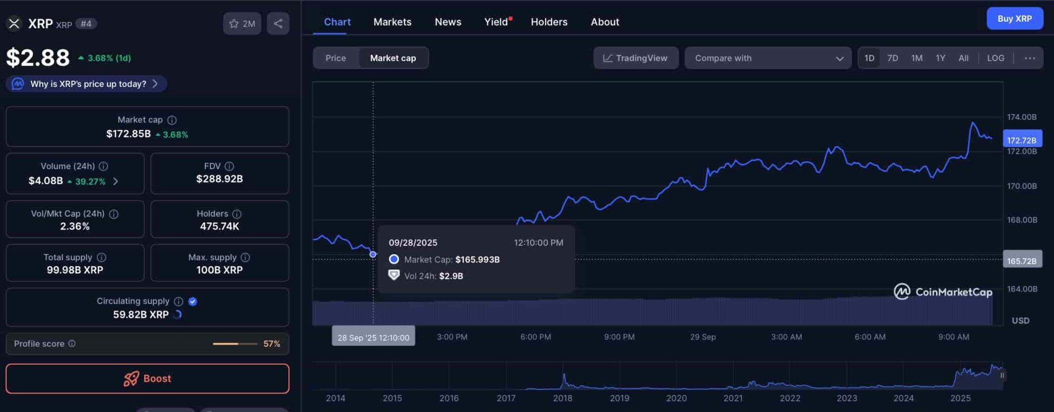 Graf tržní kapitalizace XRP za posledních 24 hodin