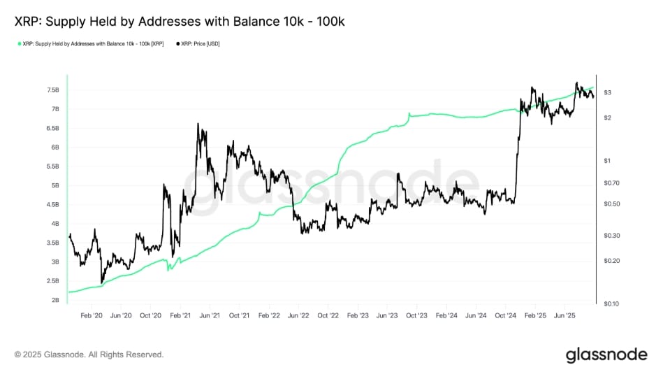 Zásoby XRP držené adresami se zůstatkem 10K-100K.