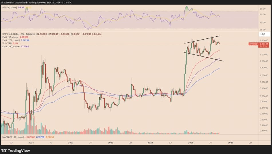 Rozšiřující se wedge pattern na týdenním cenovém grafu XRP / USD.
