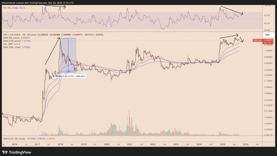 Možnost pádu k 200týdenní EMA poblíž 1,27 USD na týdenním cenovém grafu XRP / USD.
