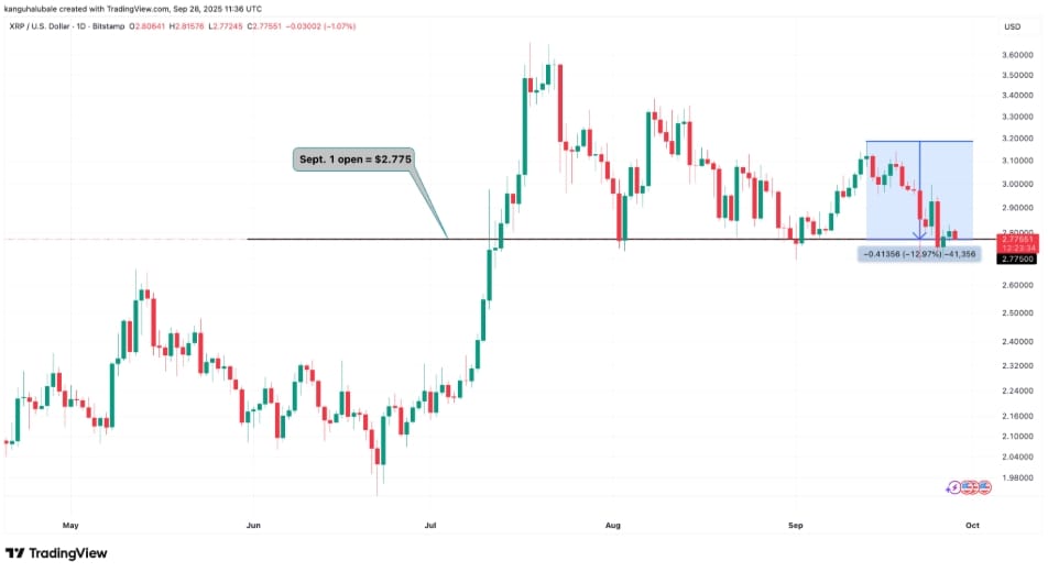 Denní graf XRP / USD. 