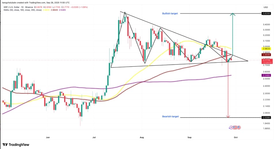 Denní graf XRP / USD.