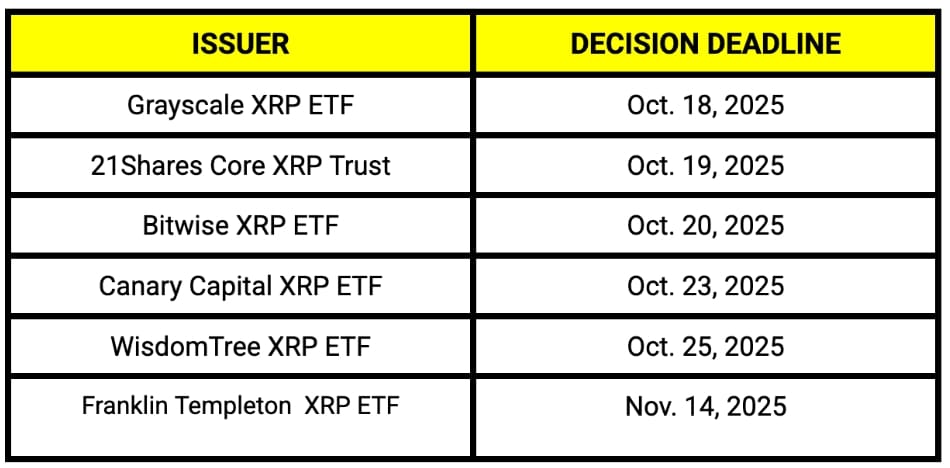 Nadcházející data rozhodnutí o XRP ETF.