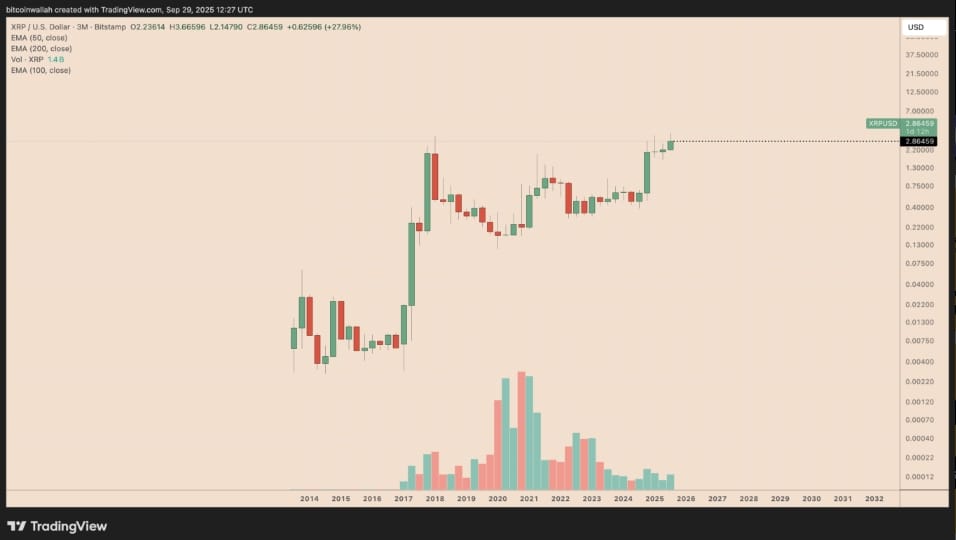 Čtvrtletní graf cenové výkonnosti XRP / USD.