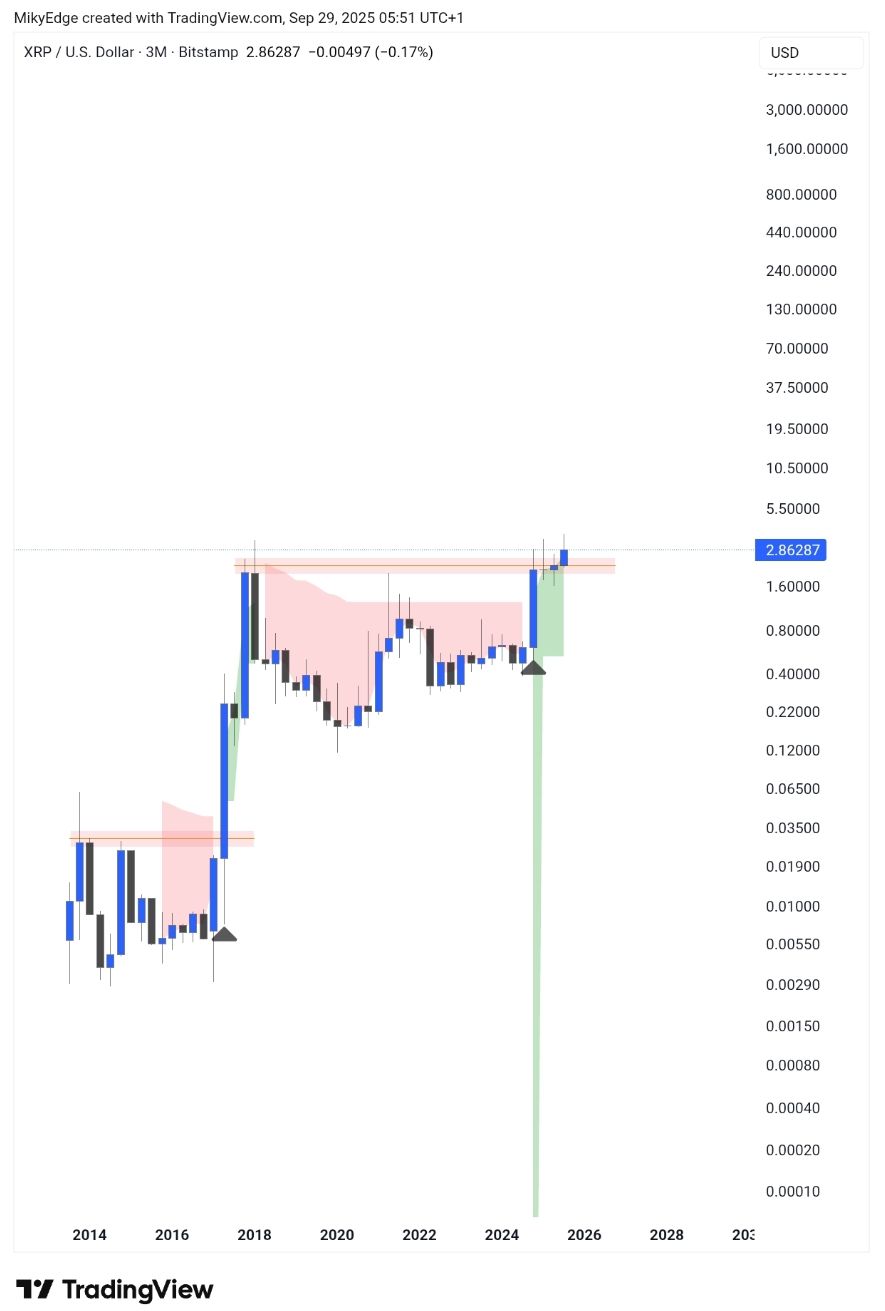 Čtvrtletní cenová výkonnost XRP/USD.