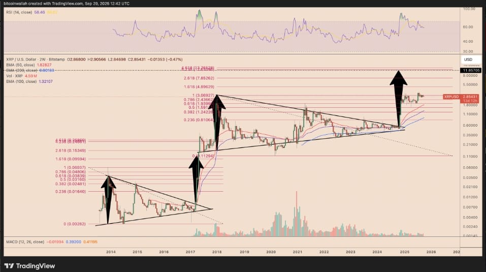 Proražení symetrického trojúhelníku na dvoutýdenním cenovém grafu XRP / USD.