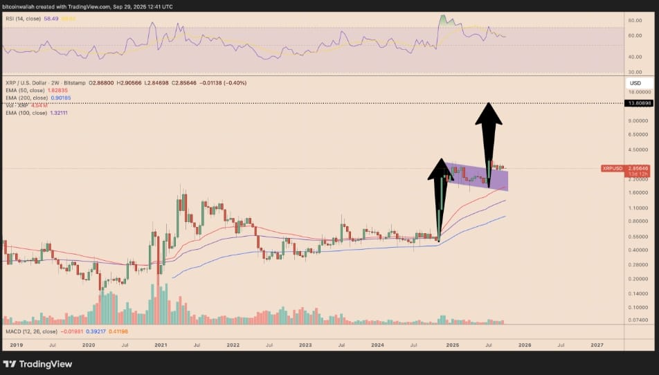 Vzor býčí vlajky na dvoutýdenním cenovém grafu XRP / USD.