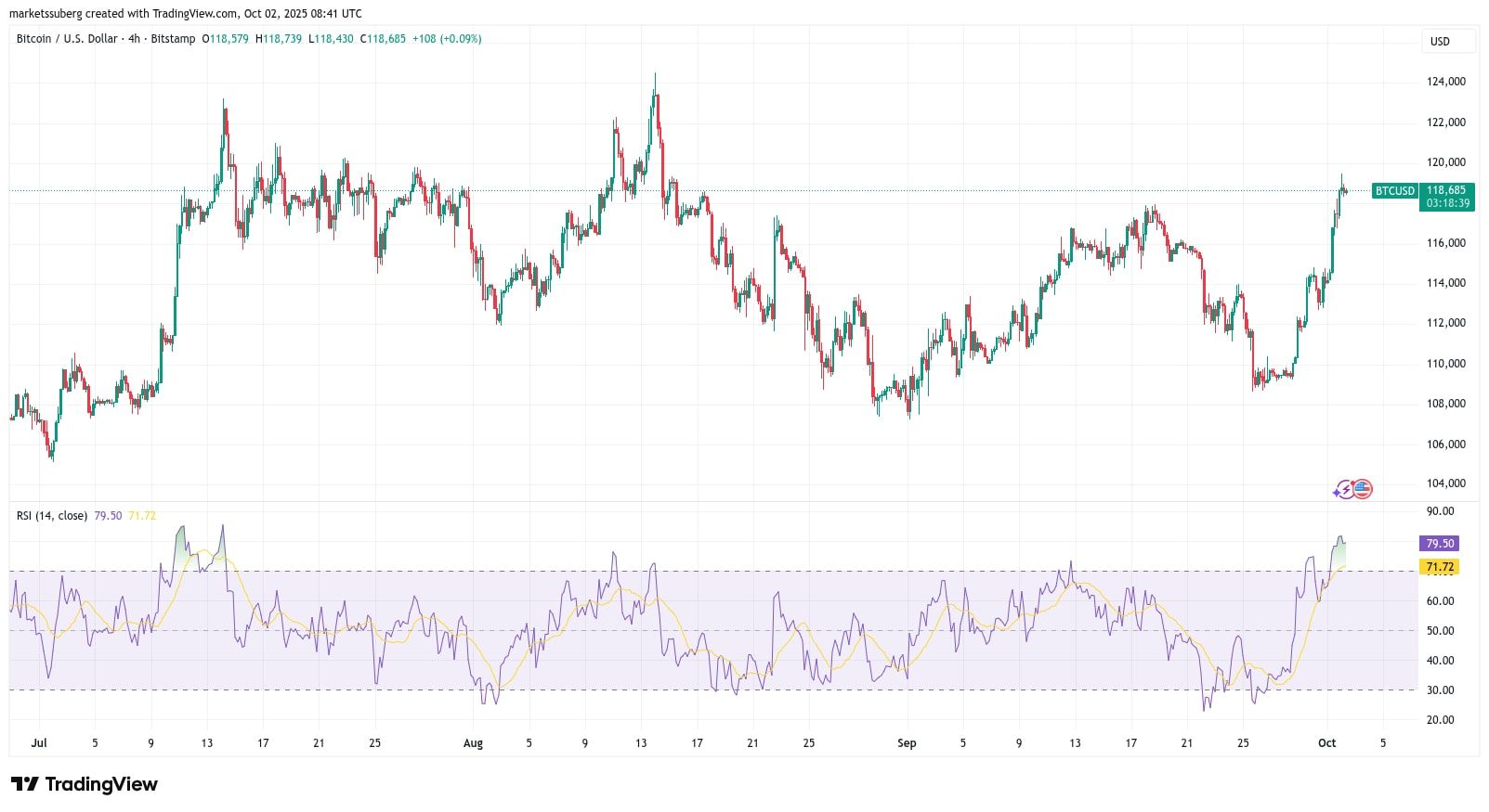 RSI indikátor na 4hodinovém grafu bitcoinu je velmi vysoko