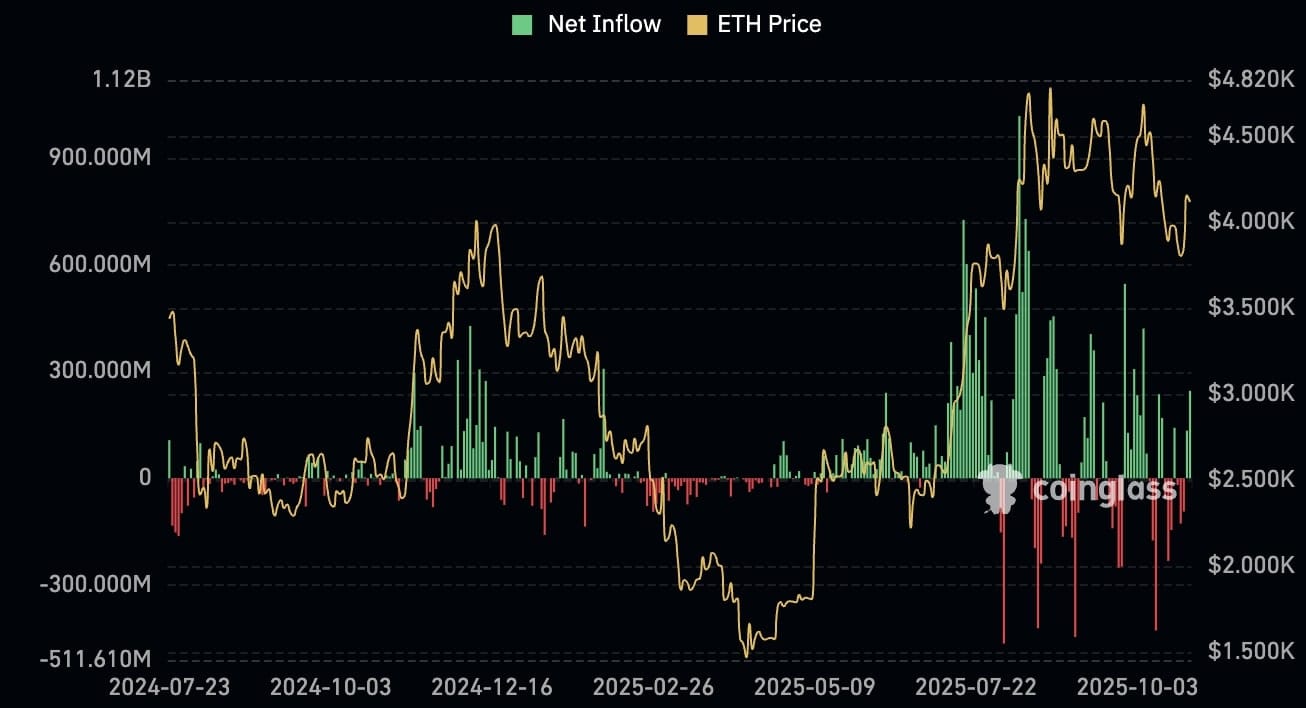 Přílivy a odlivy kapitálu do spotových etherových ETF.