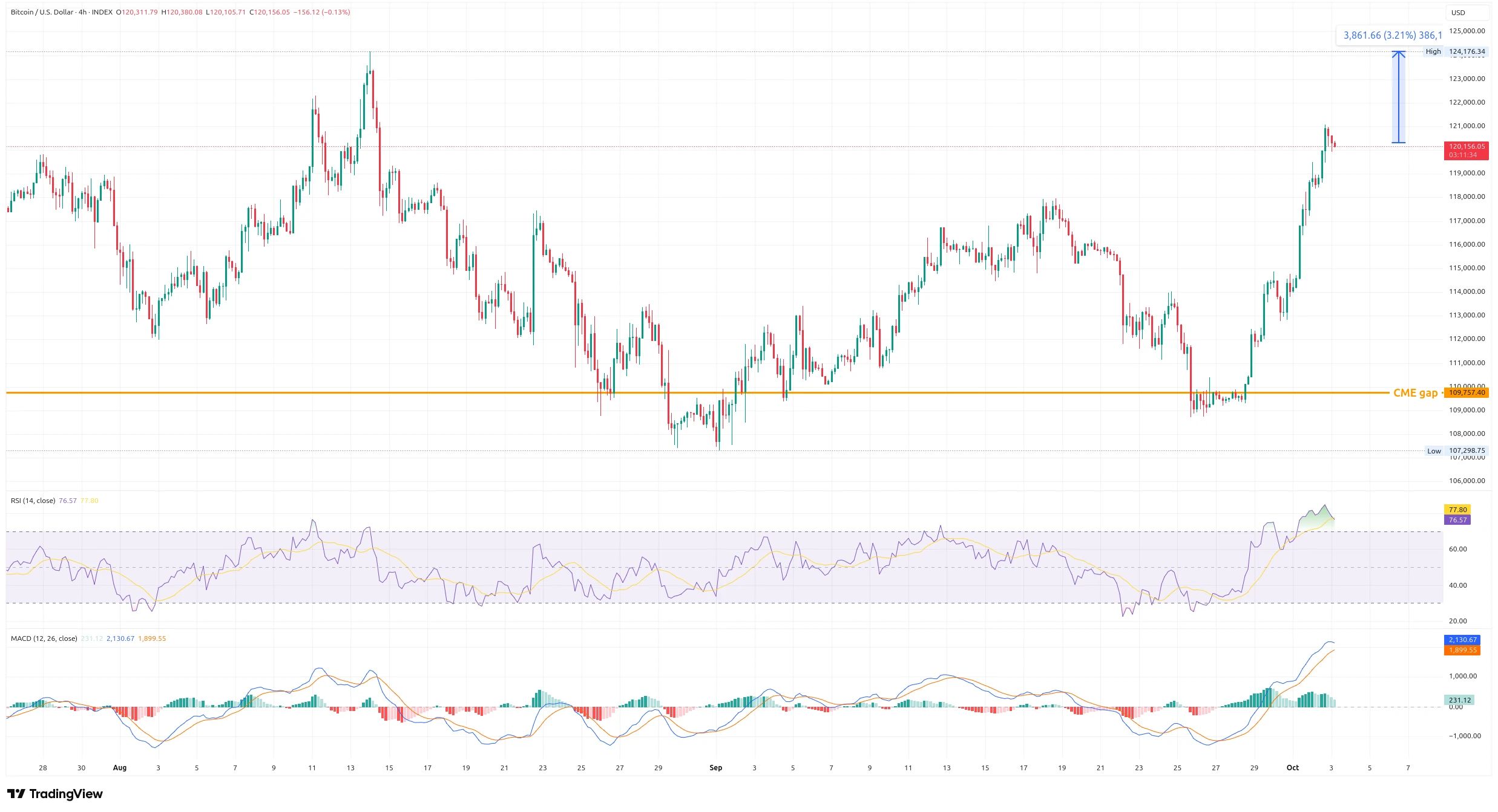 Čtyřhodinový graf kurzu ceny Bitcoinu s vyznačením indikátorů RSI a MACD (zdroj: TradinView).