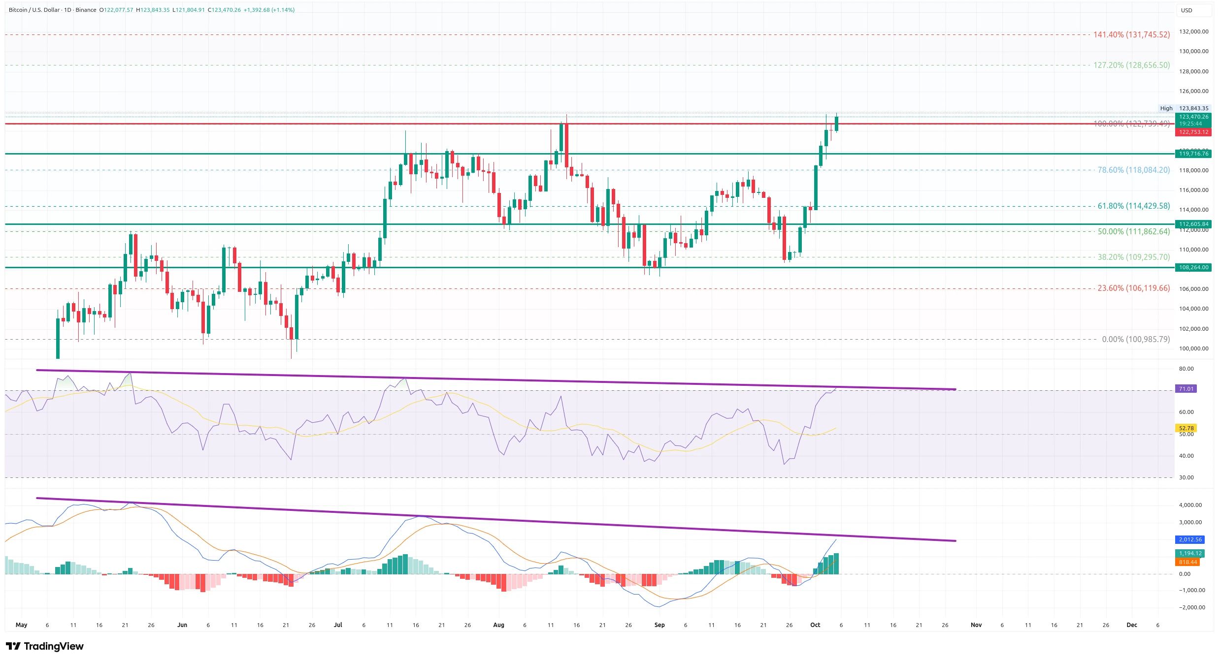 Denní graf kurzu ceny Bitcoinu s vyznačením indikátorů RSI a MACD (zdroj: TradingView).