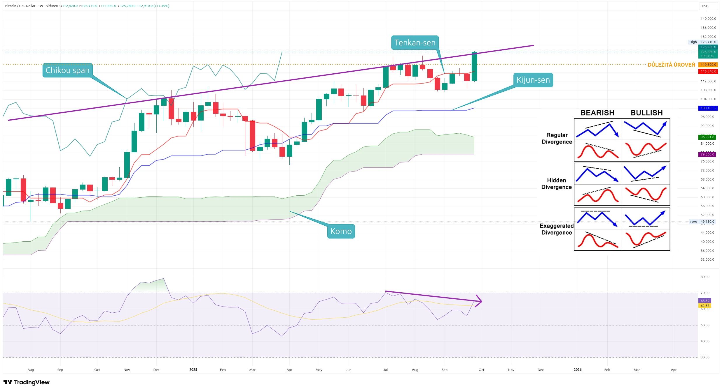 Týdenní graf kurzu ceny Bitcoinu s vyznačenou analýzou Ichimoku Kinko Hyo (zdroj: TradingView).