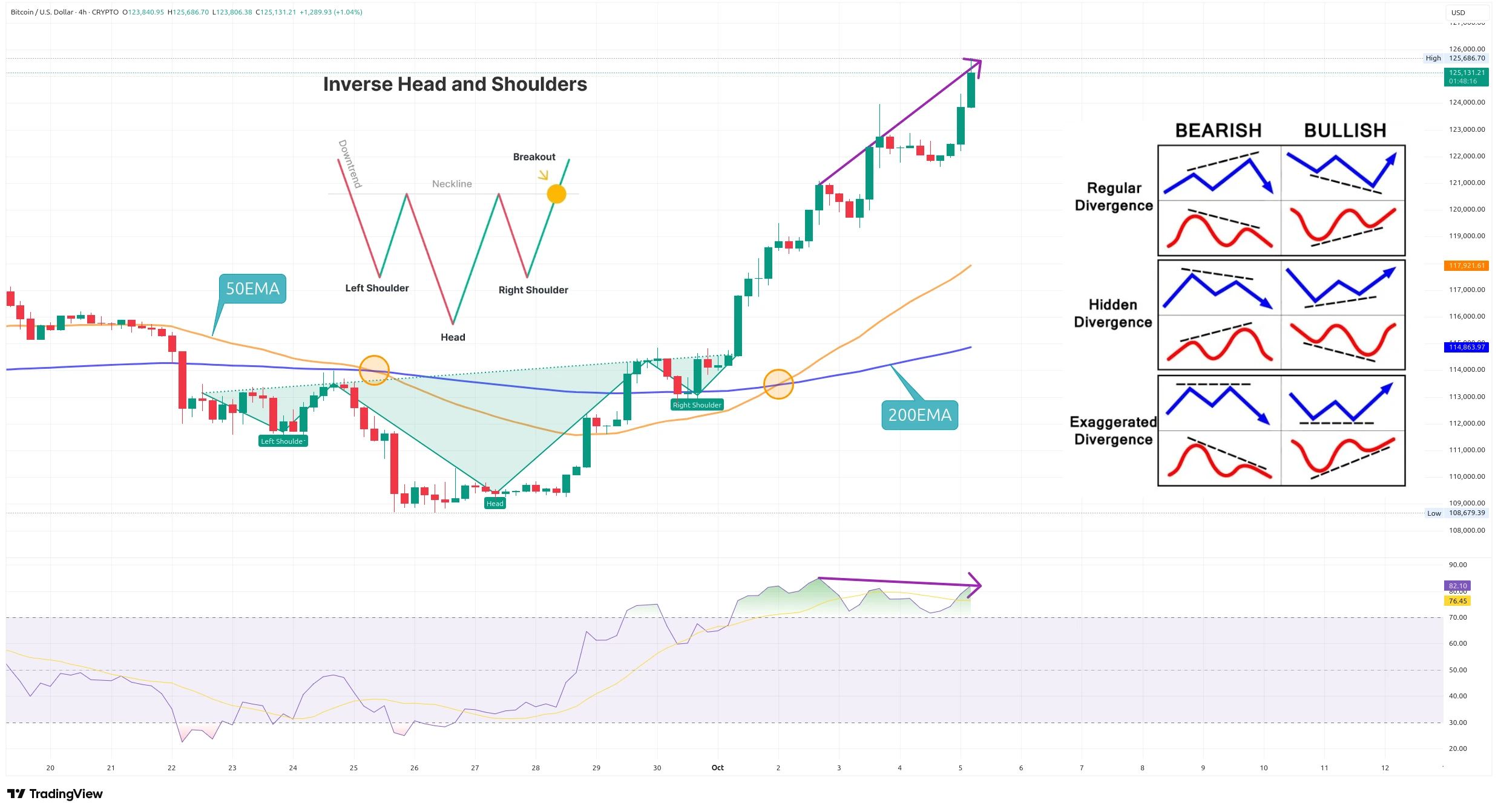 Čtyřhodinový graf kurzu ceny Bitcoinu s vyznačením možné medvědí divergence s RSI (zdroj: TradingView).