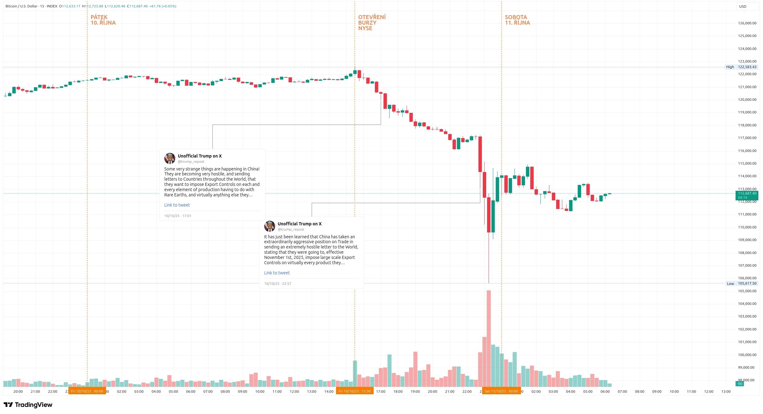 Patnáctiminutový graf kurzu ceny Bitcoinu s vyznačením včerejších důležitých oznámení Donalda Trumpa (zdroj: TradingView).