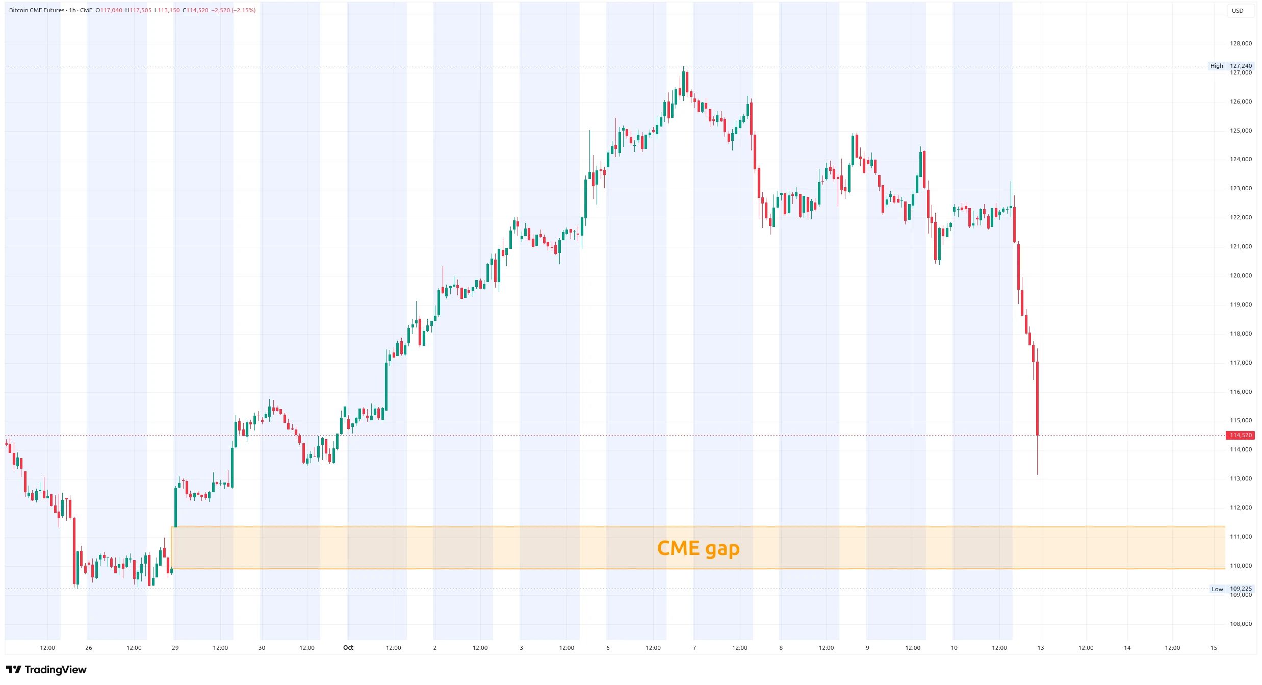 Hodinový graf ceny bitcoinových derivátů na chicagské burze CME (zdroj: TradingView).