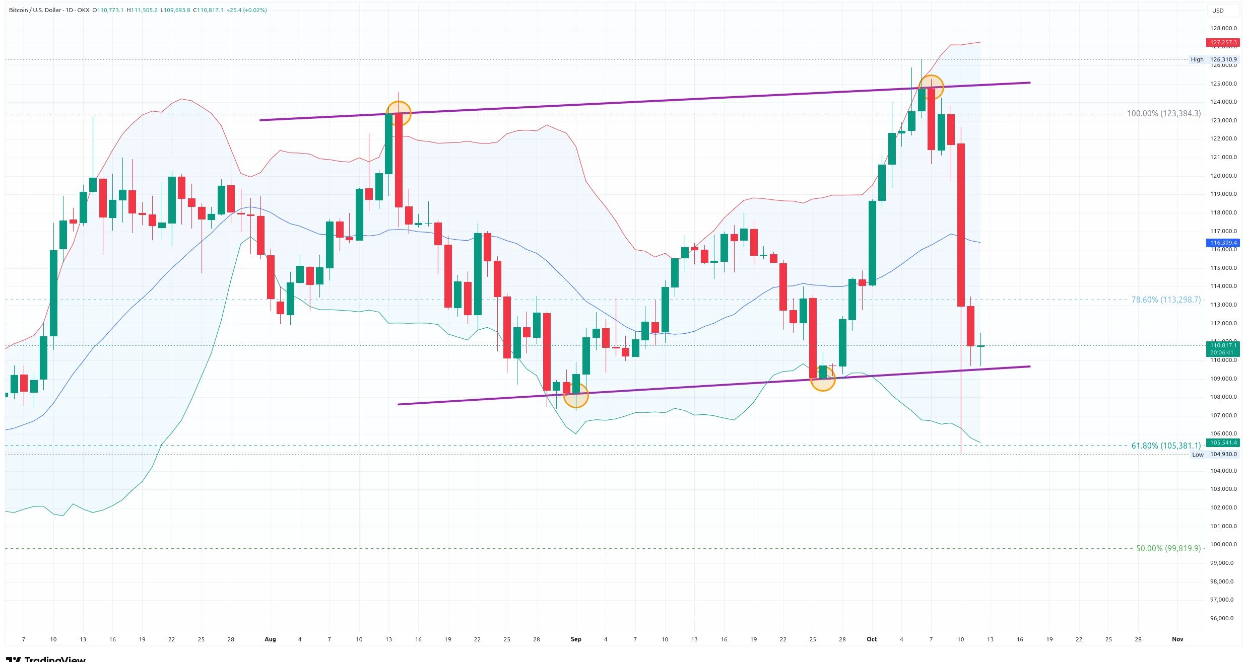 Denní graf kurzu ceny Bitcoinu s vyznačeným Fibonacciho retracementem a Bollingerovými pásmy (zdroj: TradingView).