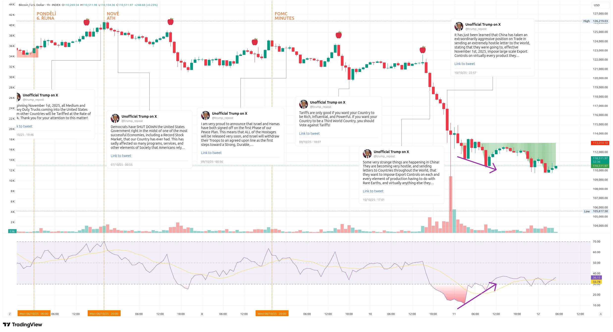 Hodinový graf kurzu ceny Bitcoinu s vyznačením důležitých událostí tohoto týdne (zdroj: TradingView).
