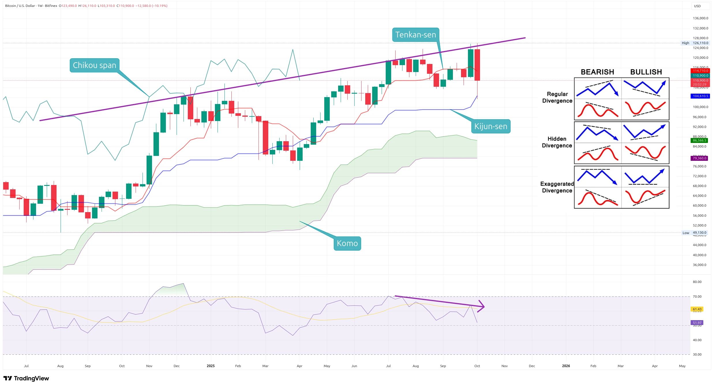 Týdenní kurz ceny Bitcoinu s indikátorem Ichimoku Kinko Hyo (zdroj: TradingView).