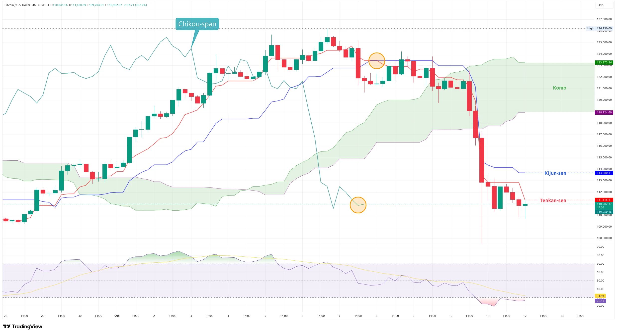 Čtyřhodinový graf kurzu ceny Bitcoinu s indikátorem Ichimoku Kinko Hyo (zdroj: TradingView).
