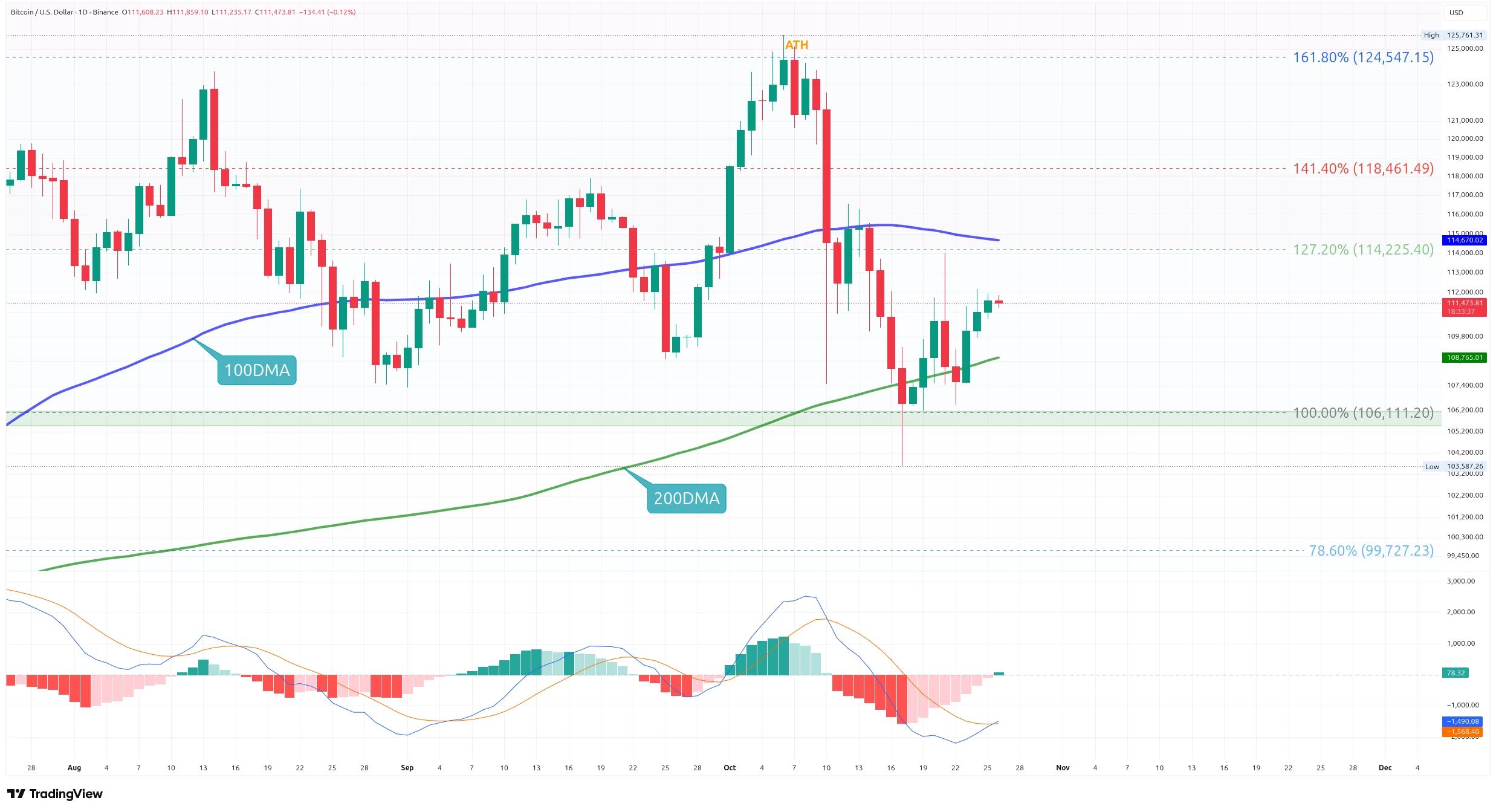 Denní graf s vyznačeným Fibonacciho retracementem a klouzavými průměry (zdroj: TradingView).