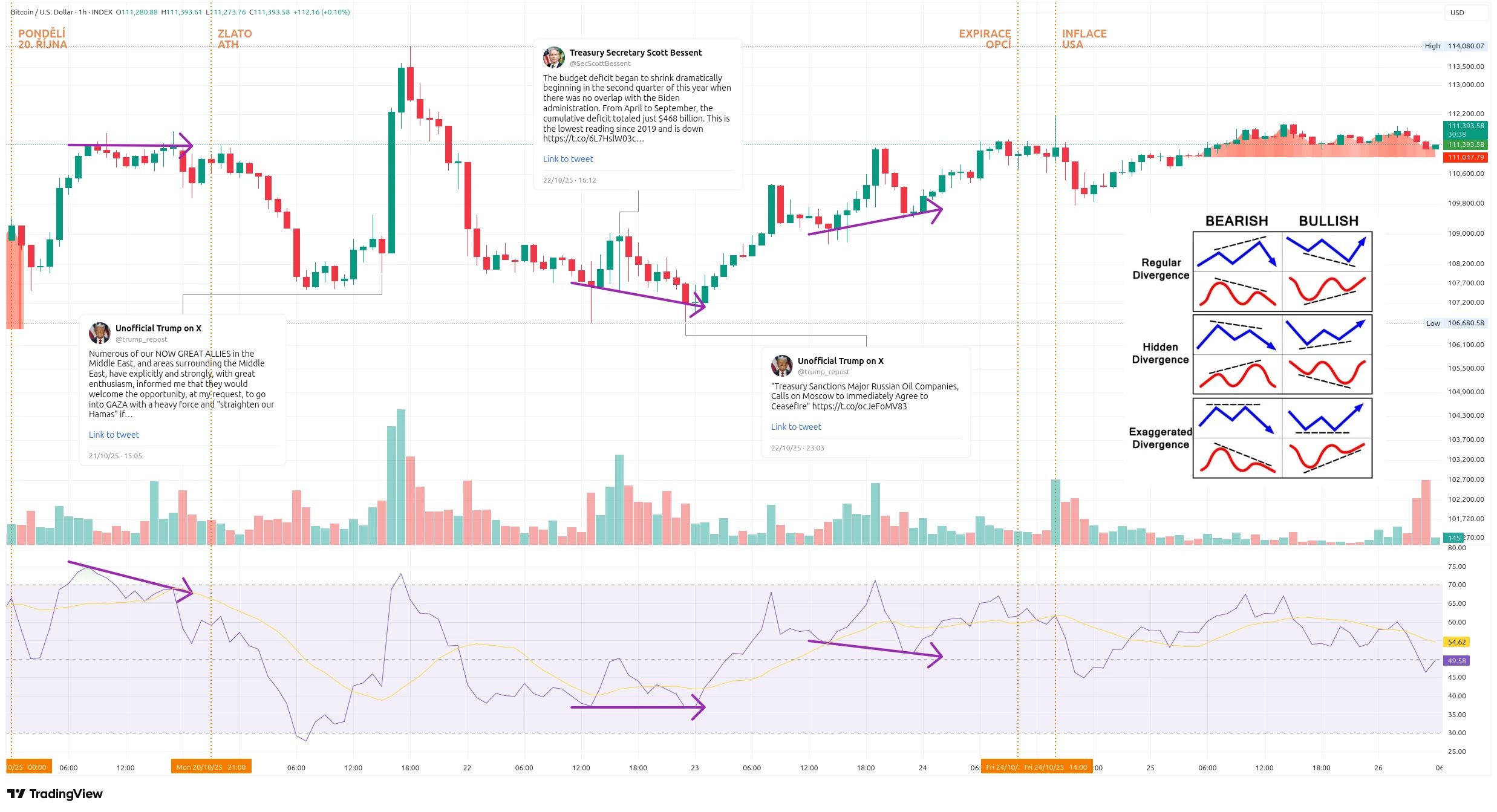 Hodinový graf kurzu ceny Bitcoinu s vyznačením důležitých makroekonomických událostí tohoto týdne (zdroj: TradingView).