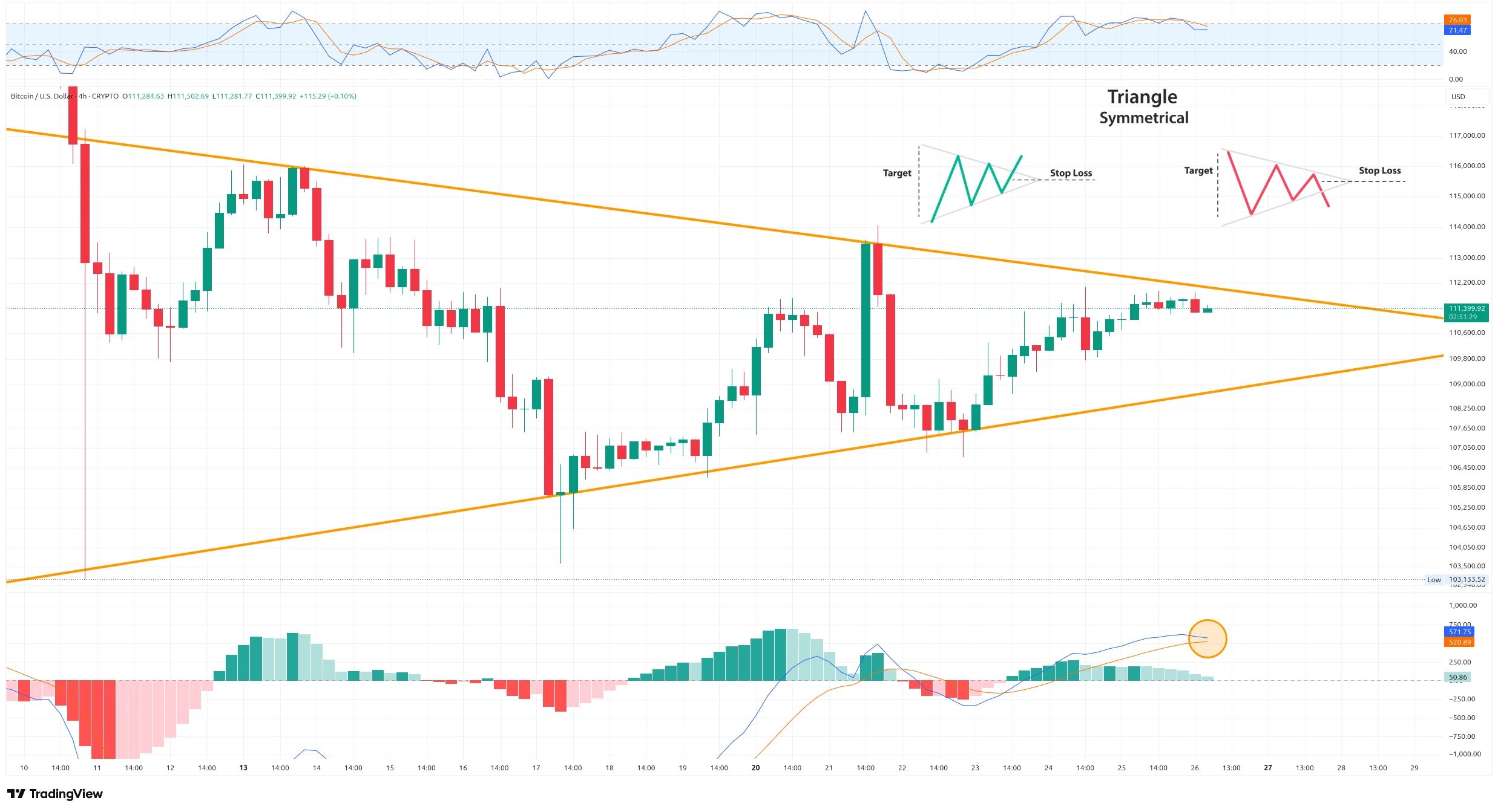 Čtyřhodinový graf kurzu ceny Bitcoinu s vyznačením neutrálního vzoru symetrického trojúhelníku (zdroj: TradingView).