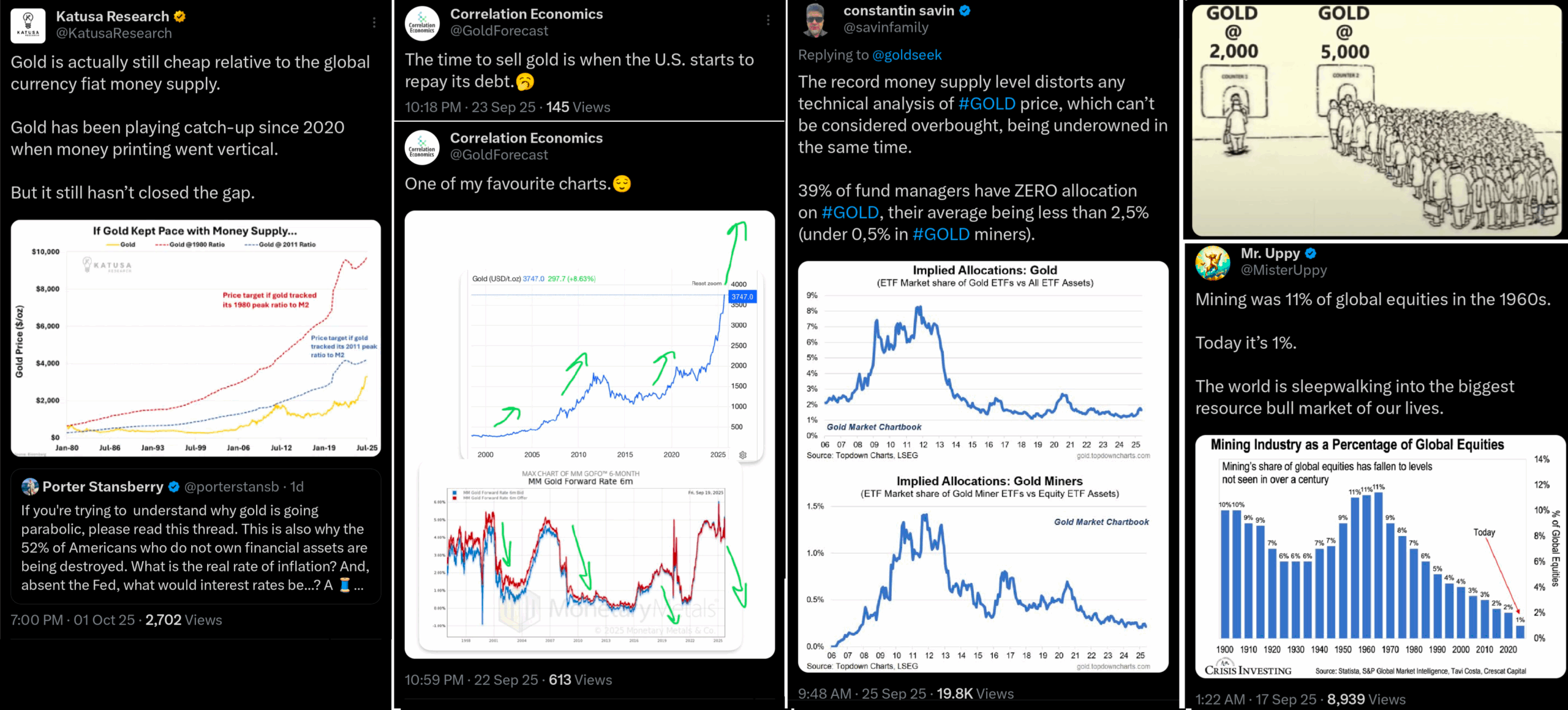 Alokace investorů do zlata je velmi nízka v historickém kontextu