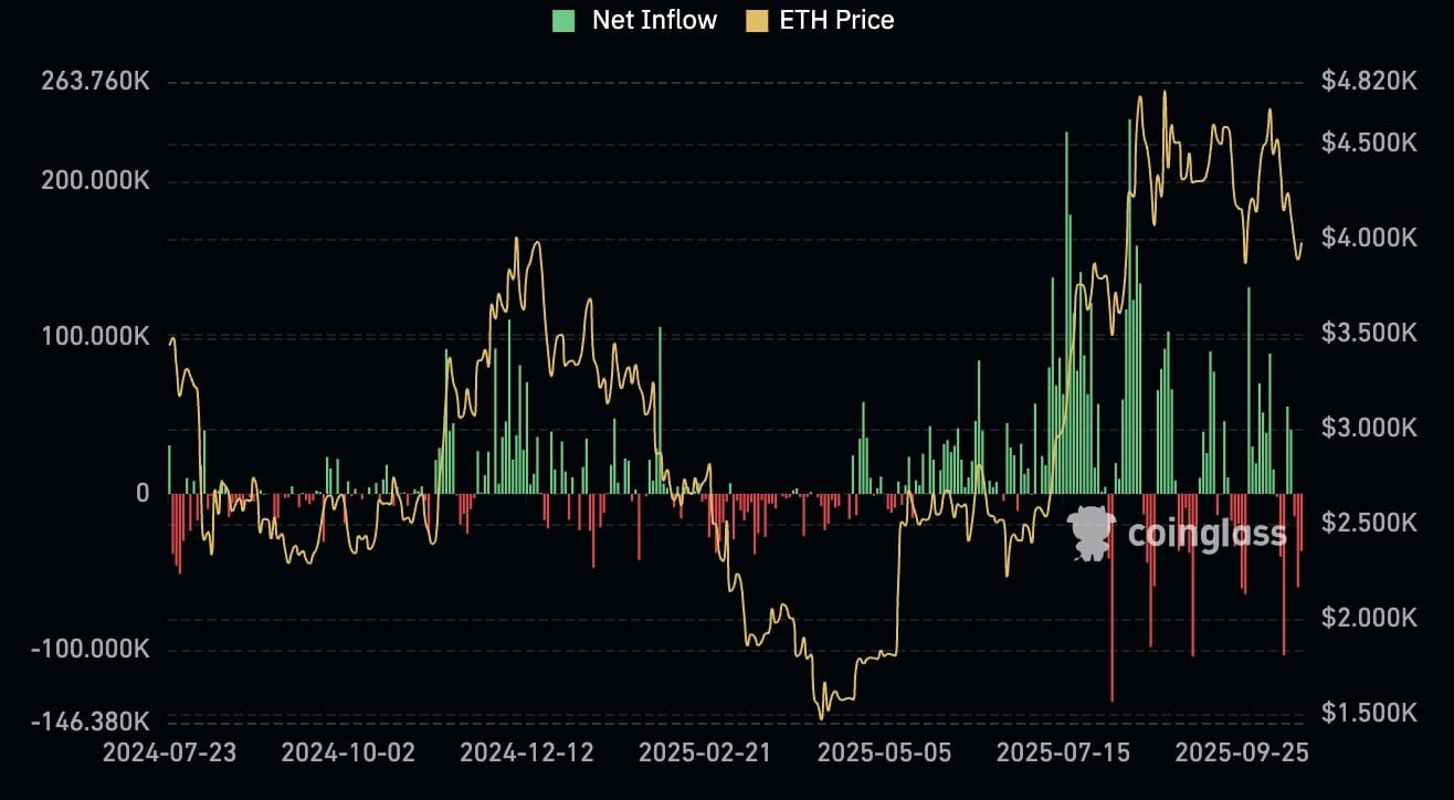Přílivy a odlivy ze spotových Ethereum ETF.