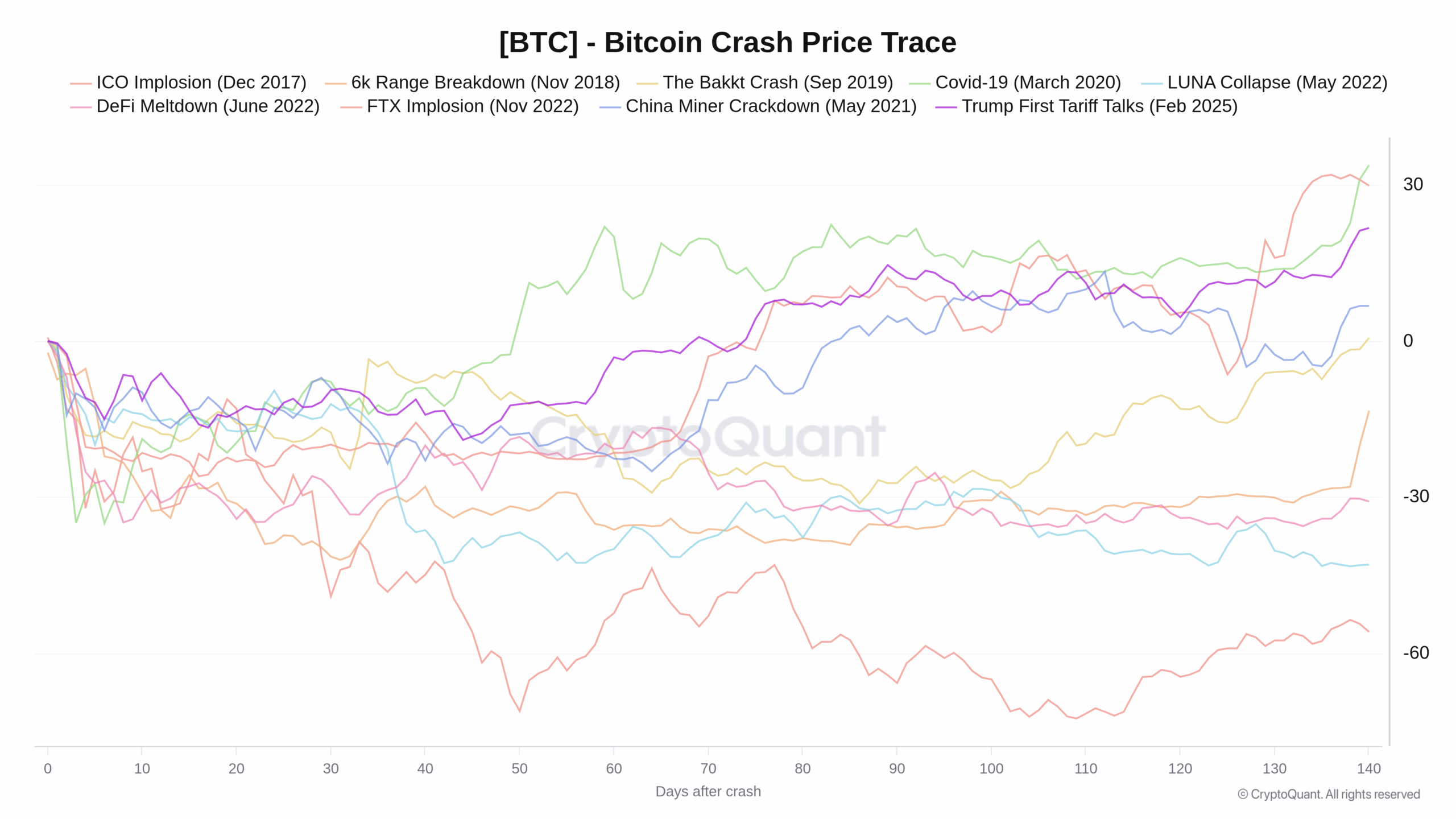 Graf ukazující vývoj procentuální změny kurzu 140 dnů po silnějším problému (zdroj: CryptoQuant).