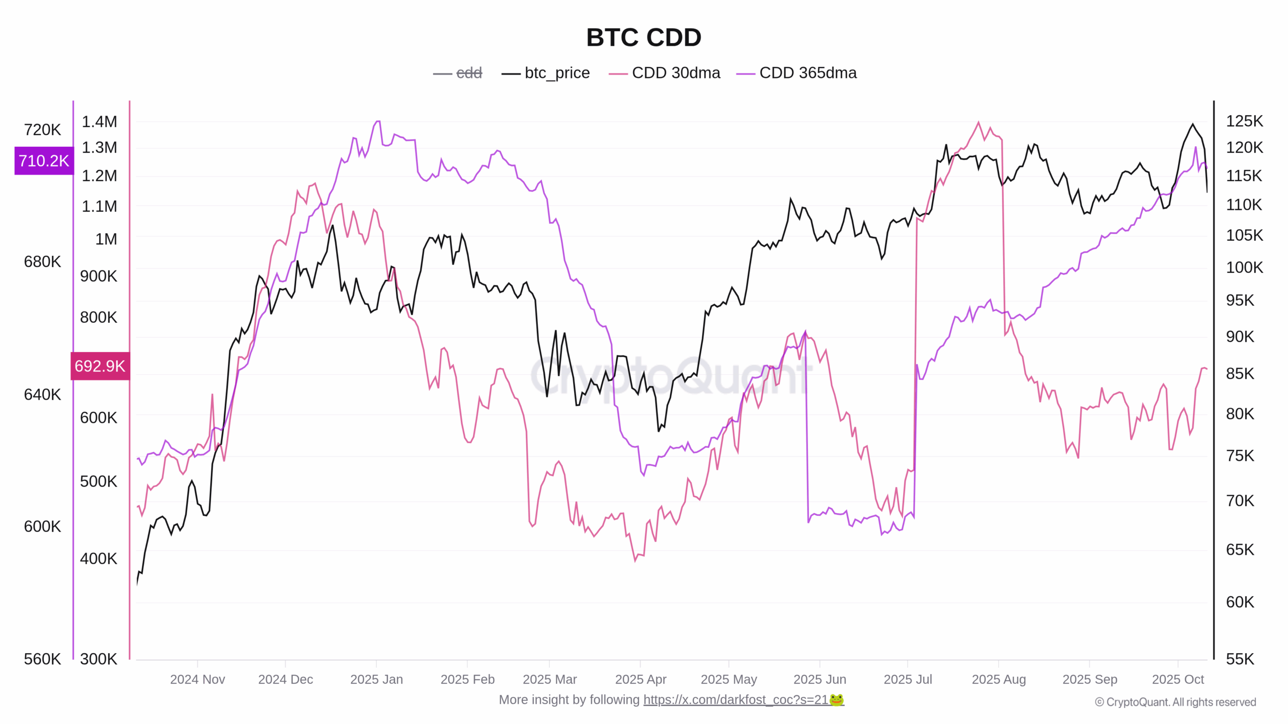 Vývoj měsíčního a ročního průměrného CDD za poslední rok (zdroj: CryptoQuant).