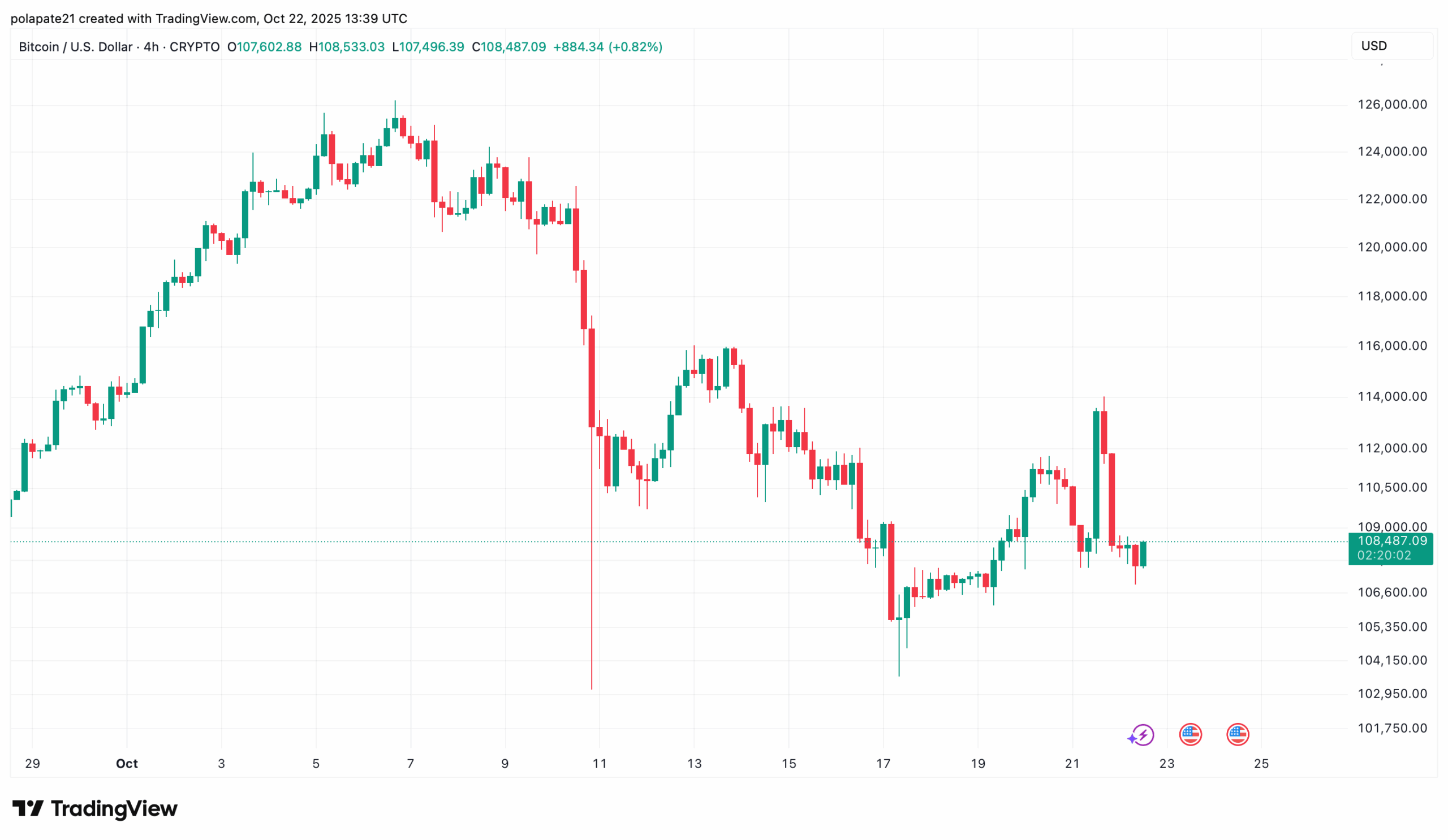 Bitcoin čtyřhodinový graf: pokles v posledních týdnech z nedávného maxima na úrovni 126 000 dolarů až na současných 108 000 dolarů. 