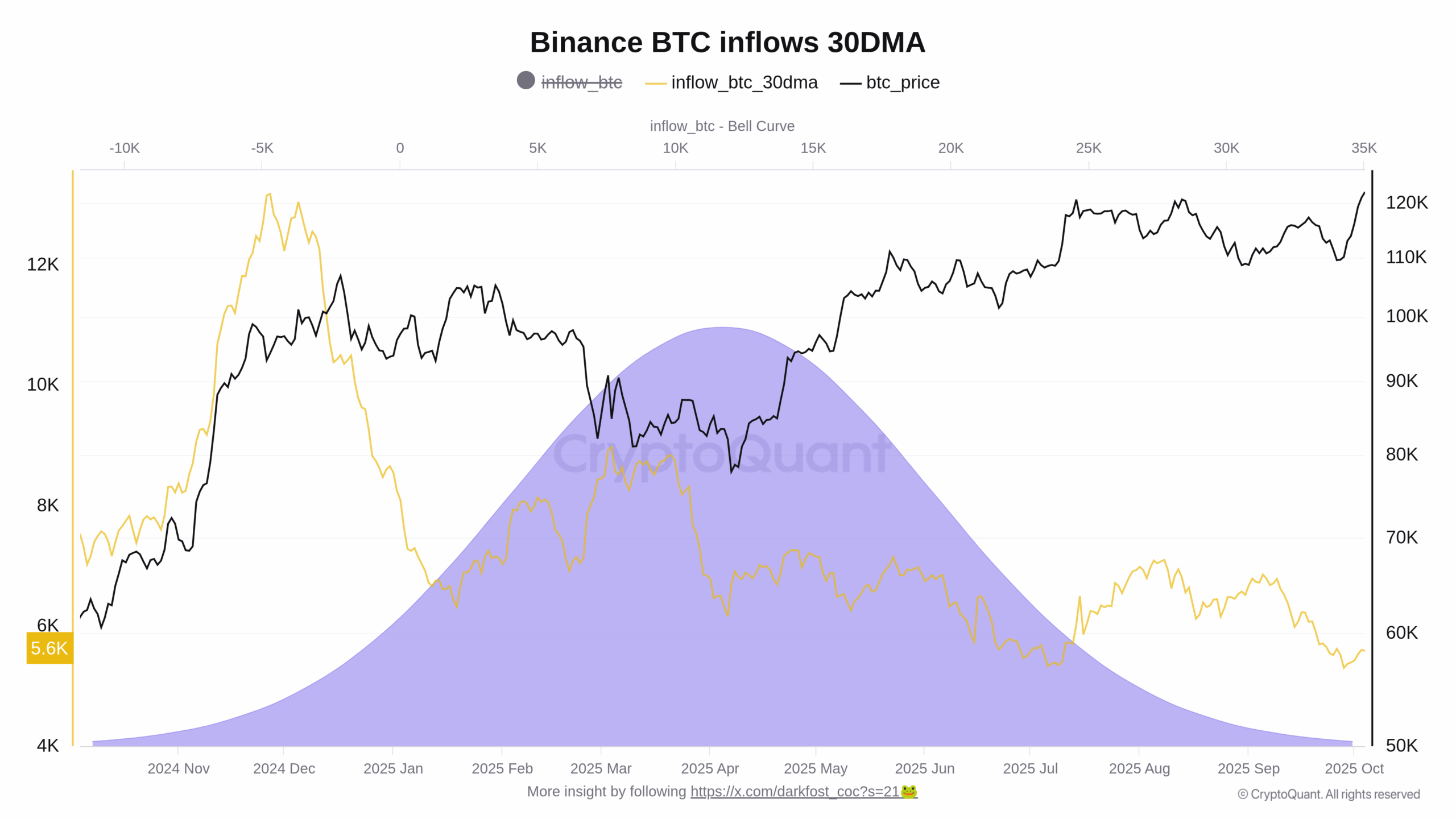 Měsíční průměr mincí proudících na burzu Binance možným potenciálem k prodeji (zdroj: CryptoQuant).