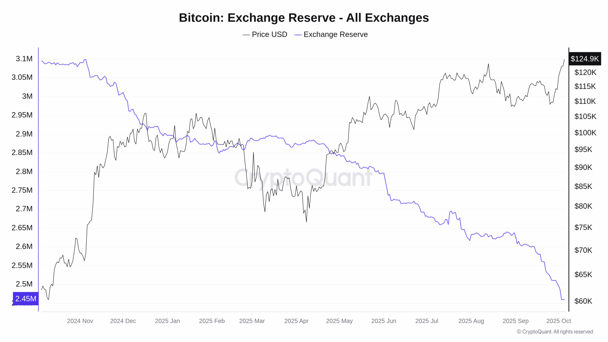 Graf dostupných mincí k obchodování na burzách za poslední rok (zdroj: CryptoQuant).