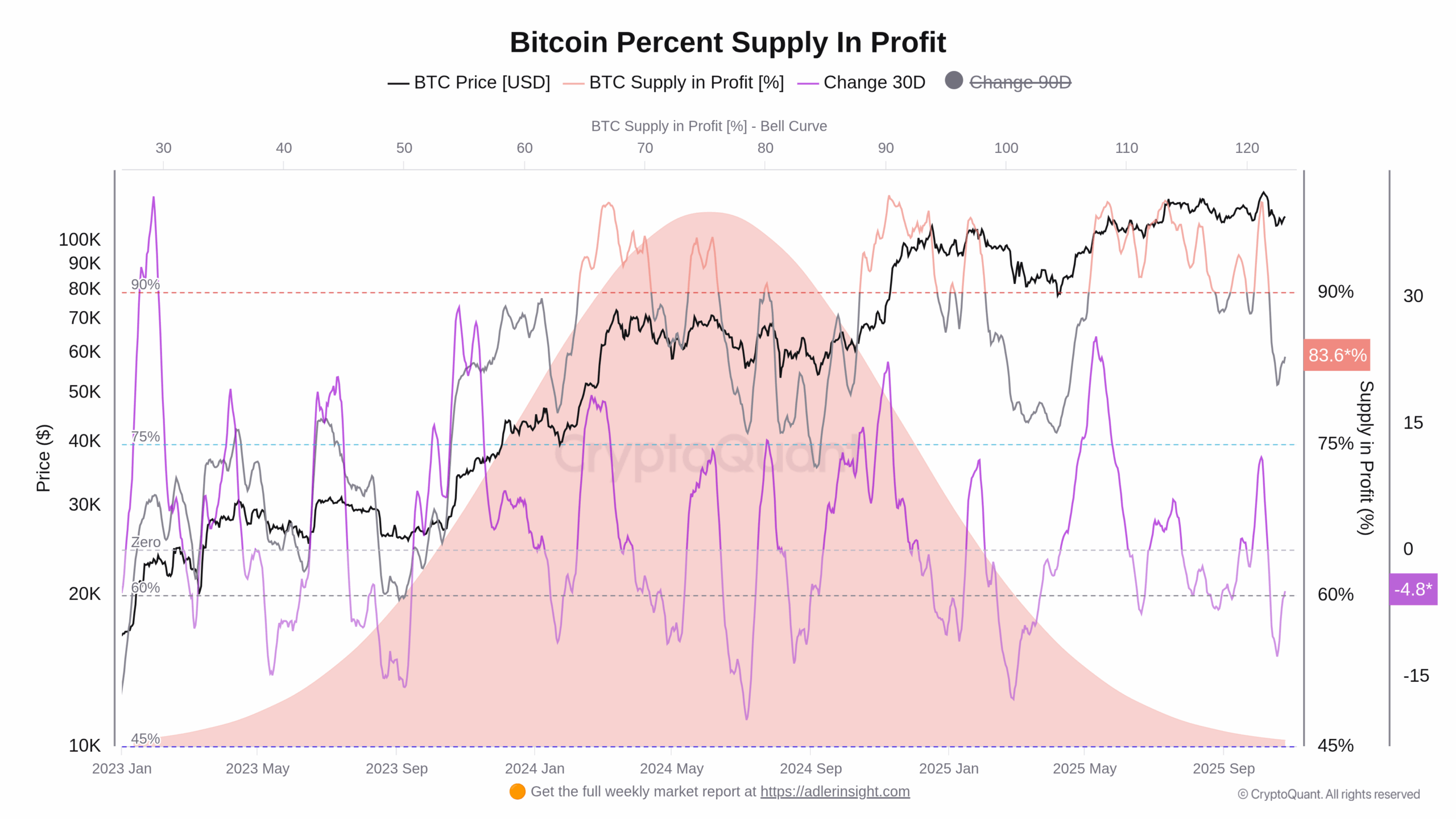 Vývoj procentuálního množství držených BTC v zisku (zdroj: CryptoQuant / Axel Adler Jr).